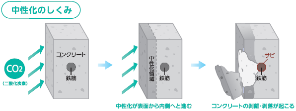 基礎コンクリートの寿命は 放置するとこんな状態に 基礎補強専門店アストロホーム