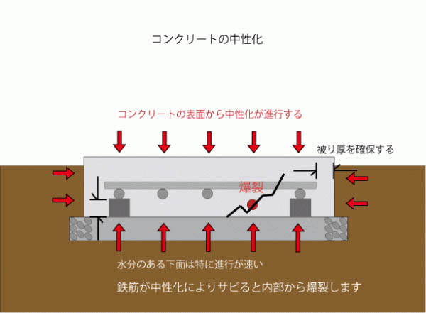 床下のひび割れや劣化は寿命 耐震 基礎補強工事について 基礎補強専門店アストロホーム