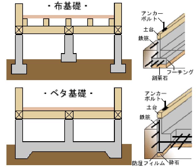 基礎補強の費用はどれくらい 基礎補強専門店アストロホーム